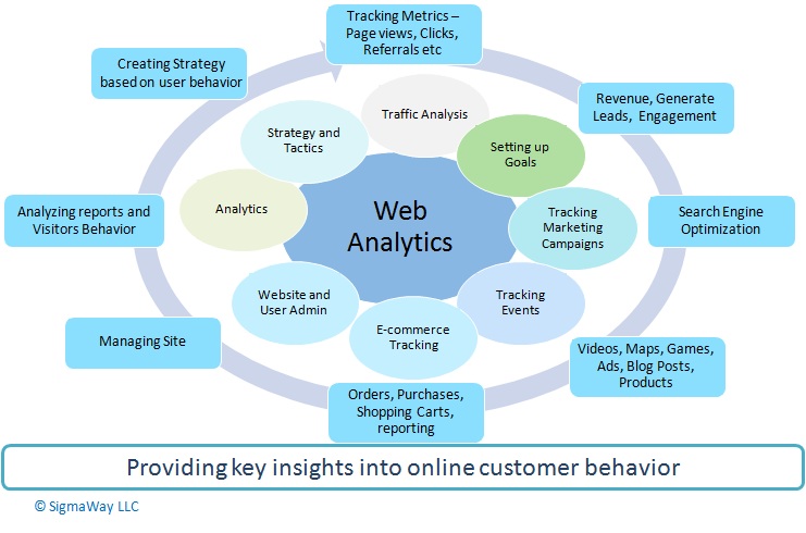 Web Analytics